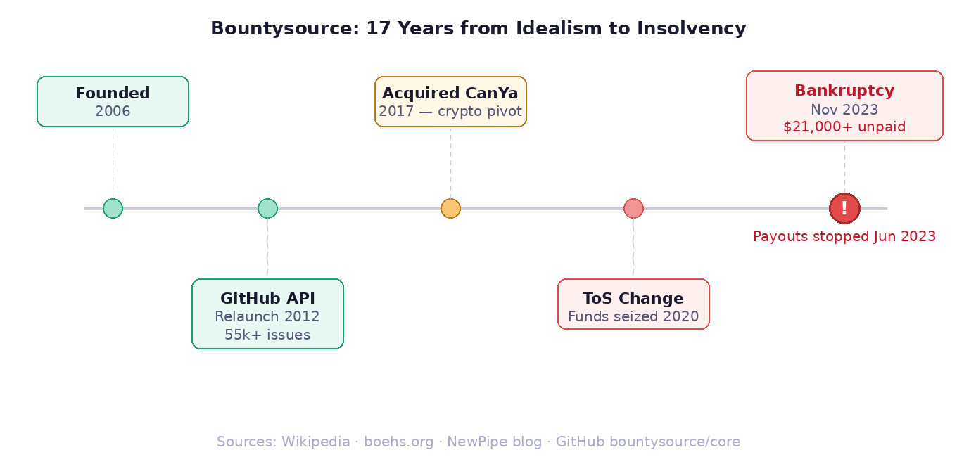 Why Open Source Bounties Always Failed – And How to Finally Fix Them